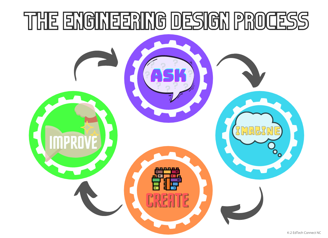 STEM Challenge - Engineering Process involves asking, imagining, creating, and improving our product.