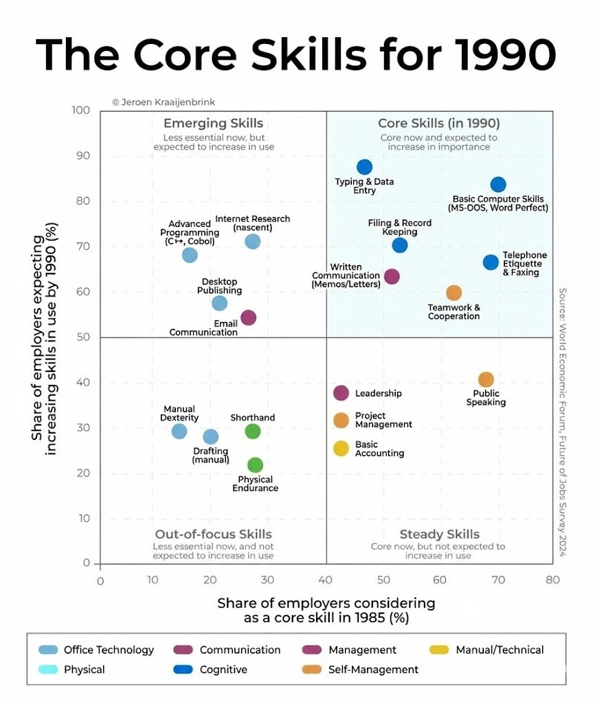 The Core Skills for 1990 quadrant chart
