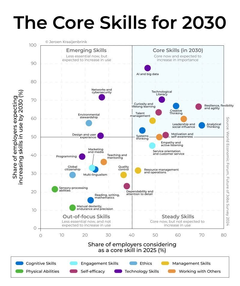 The Skills for 2030 (vs 1990)